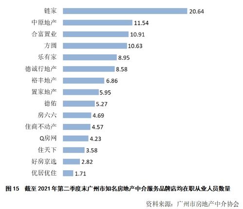 广州市知名房地产中介服务品牌发展情况分析 2021年第二季度