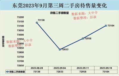 东莞房价七连跌,东莞松山湖房价都跌了,东莞楼市9月分析总结