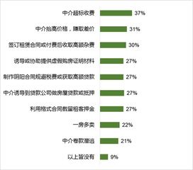 8成房源图片造假 房产中介服务调查报告来了